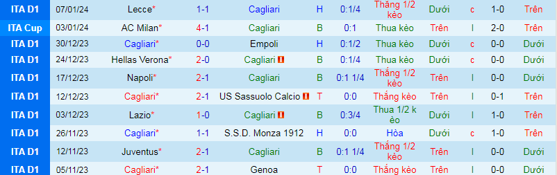Nhận định, soi kèo Cagliari vs Bologna, 21h00 ngày 14/1: Khó cho đội khách - Ảnh 2