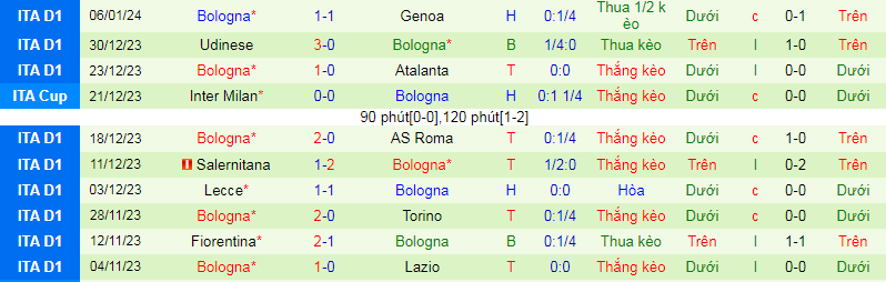 Nhận định, soi kèo Cagliari vs Bologna, 21h00 ngày 14/1: Khó cho đội khách - Ảnh 3