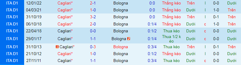 Nhận định, soi kèo Cagliari vs Bologna, 21h00 ngày 14/1: Khó cho đội khách - Ảnh 4