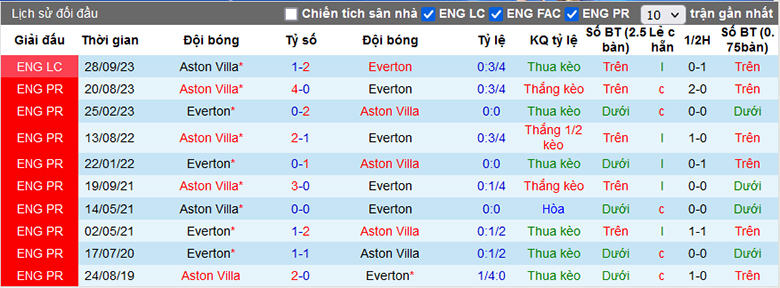 Nhận định, soi kèo Everton vs Aston Villa, 21h00 ngày 14/1: Tiếp đà thăng hoa - Ảnh 4