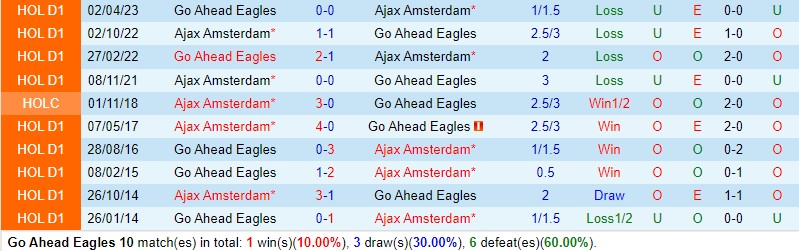 Nhận định, soi kèo Go Ahead Eagles vs Ajax, 20h30 ngày 14/1: Cửa trên sáng nước - Ảnh 3