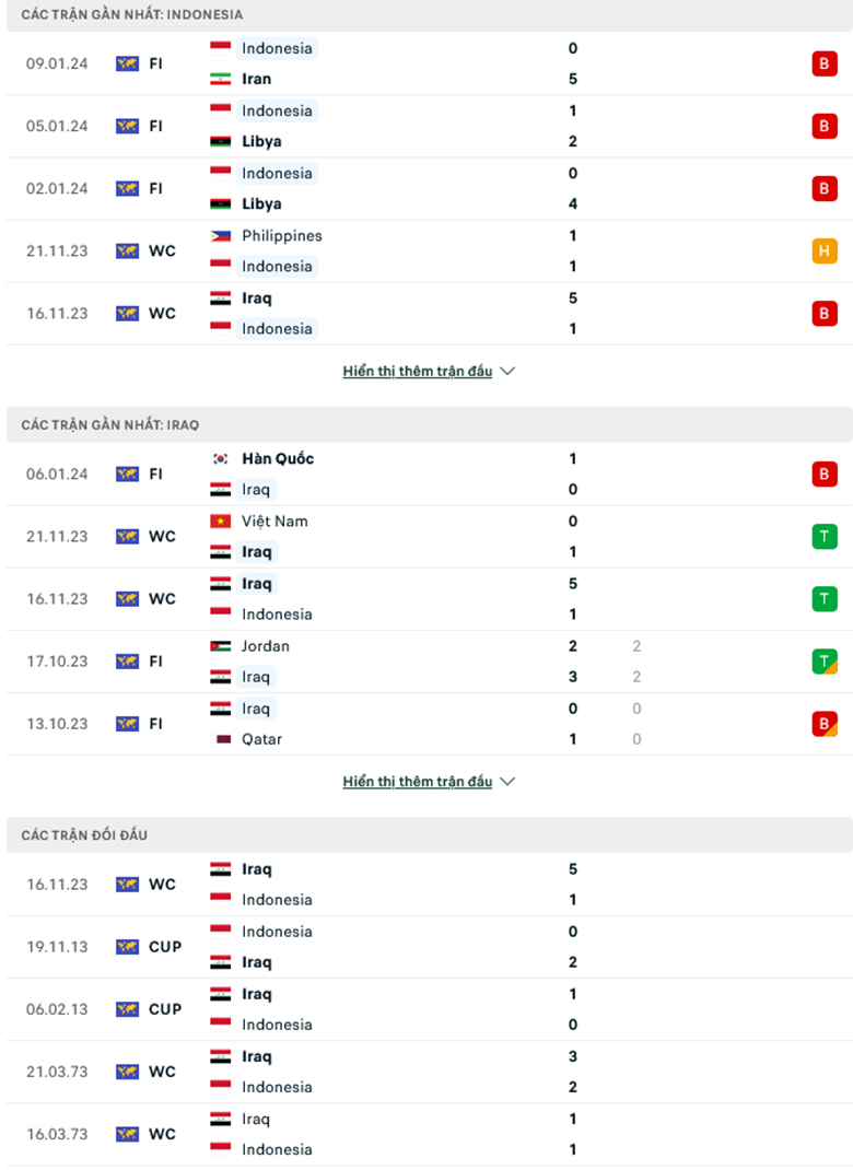 Nhận định, soi kèo Indonesia vs Iraq, 21h30 ngày 15/1: Không có cửa bật - Ảnh 2