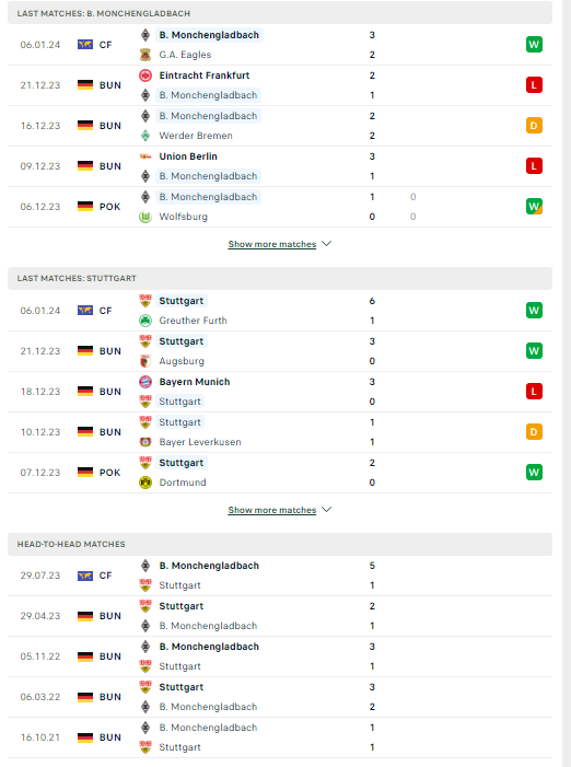 Nhận định, soi kèo Monchengladbach vs Stuttgart, 23h30 ngày 14/01: Thiên nga cất cánh - Ảnh 2