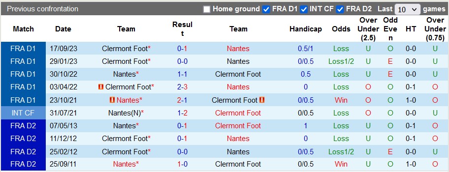 Nhận định, soi kèo Nantes vs Clermont Foot, 21h00 ngày 14/1: Chủ nhà hiếu khách - Ảnh 4