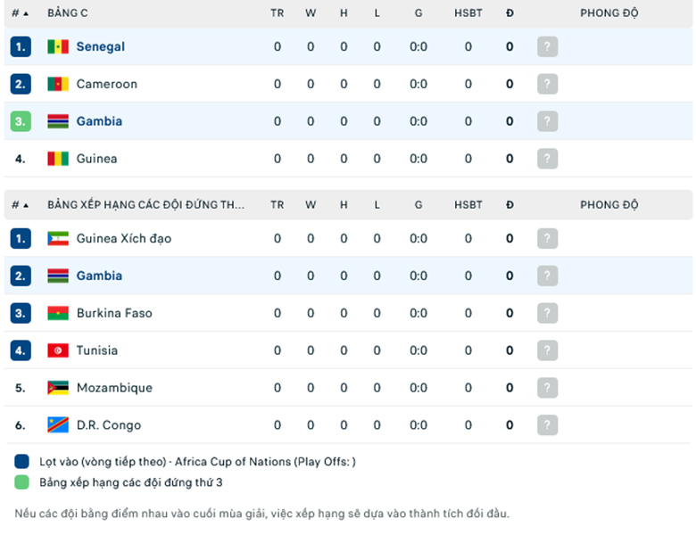 Nhận định, soi kèo Senegal vs Gambia, 21h00 ngày 15/1: Khởi dầu dễ dàng - Ảnh 1