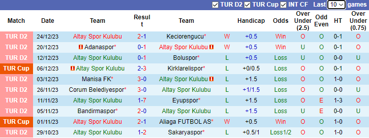 Nhận định, soi kèo Altay Spor Kulubu vs Sanliurfaspor, 0h00 ngày 16/1: Thế đường cùng - Ảnh 1