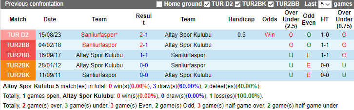 Nhận định, soi kèo Altay Spor Kulubu vs Sanliurfaspor, 0h00 ngày 16/1: Thế đường cùng - Ảnh 3