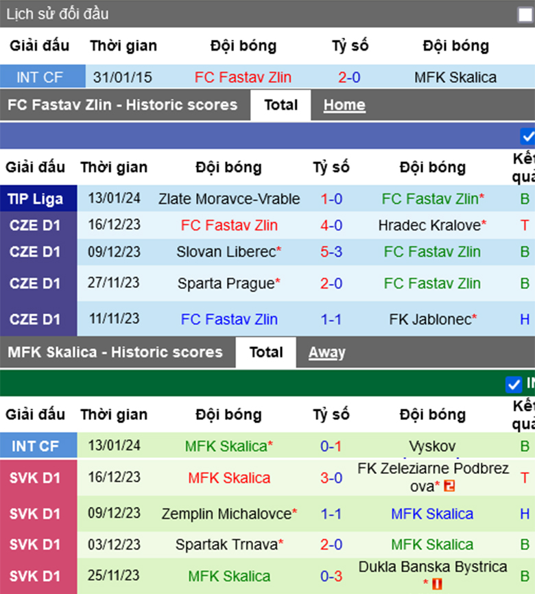 Nhận định, soi kèo FC Fastav Zlin vs MFK Skalica, 19h00 ngày 16/1: Đẳng cấp hơn hẳn - Ảnh 1