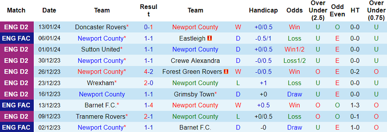 Nhận định, soi kèo Newport County vs Accrington Stanley, 22h00 ngày 15/1: Cân sức cân tài - Ảnh 2