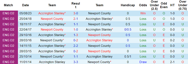 Nhận định, soi kèo Newport County vs Accrington Stanley, 22h00 ngày 15/1: Cân sức cân tài - Ảnh 4