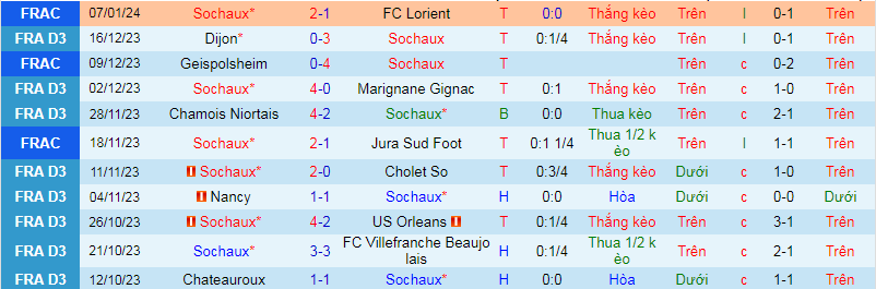 Nhận định, soi kèo Sochaux vs Nimes, 0h15 ngày 16/1: Không thể khác - Ảnh 2