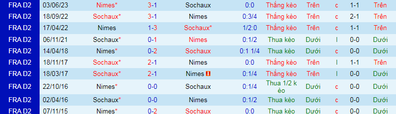 Nhận định, soi kèo Sochaux vs Nimes, 0h15 ngày 16/1: Không thể khác - Ảnh 4