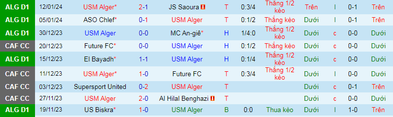 Nhận định, soi kèo USM Alger vs MC Oran, 1h00 ngày 16/1: Chưa qua khủng hoảng - Ảnh 2