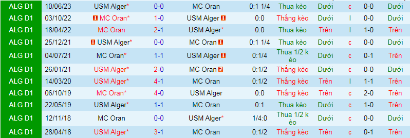Nhận định, soi kèo USM Alger vs MC Oran, 1h00 ngày 16/1: Chưa qua khủng hoảng - Ảnh 4