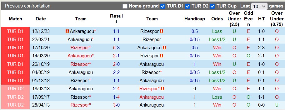 Nhận định, soi kèo Ankaragucu vs Rizespor, 23h00 ngày 16/1: Khách lấn chủ - Ảnh 4