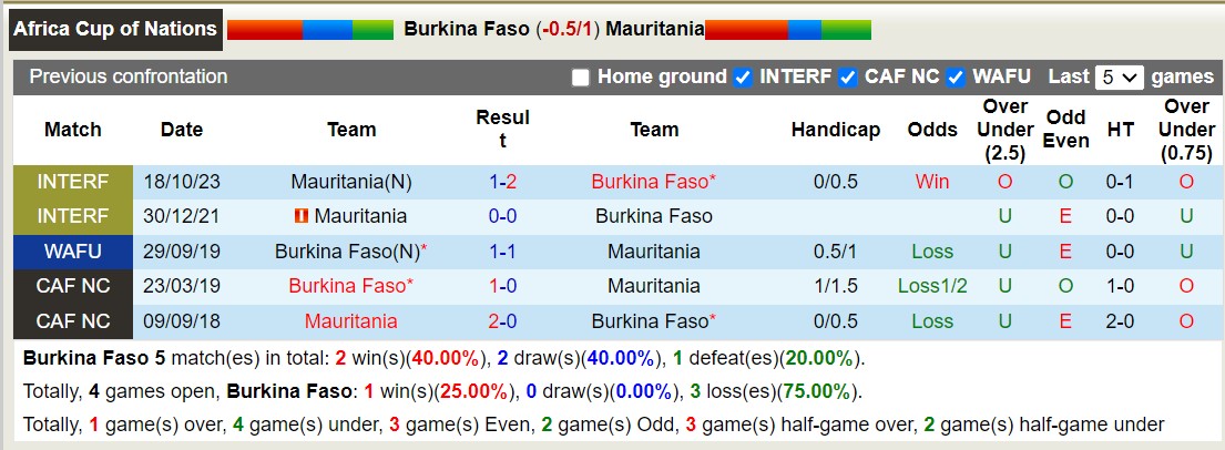 Nhận định, soi kèo Burkina Faso vs Mauritania, 21h00 ngày 16/1: Nhọc nhằn ra quân - Ảnh 4