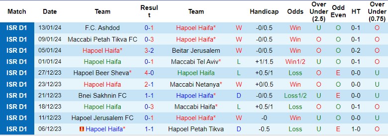 Nhận định, soi kèo Hapoel Haifa vs Hapoel Hadera, 0h00 ngày 17/1: Tưng bừng bàn thắng? - Ảnh 2