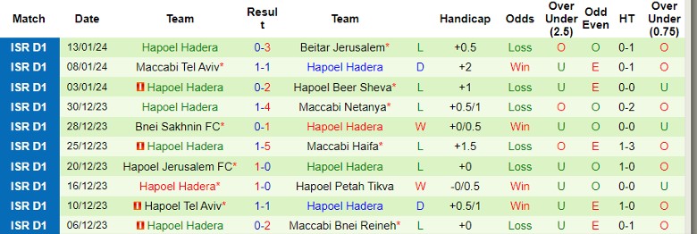 Nhận định, soi kèo Hapoel Haifa vs Hapoel Hadera, 0h00 ngày 17/1: Tưng bừng bàn thắng? - Ảnh 3