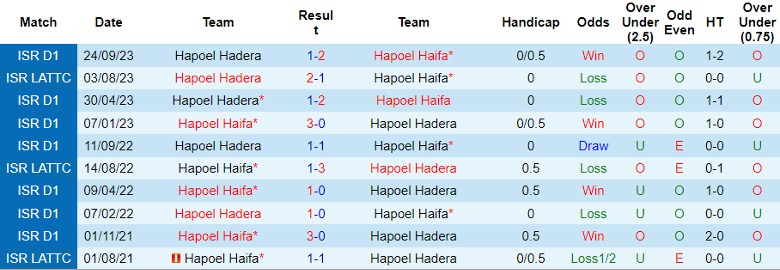 Nhận định, soi kèo Hapoel Haifa vs Hapoel Hadera, 0h00 ngày 17/1: Tưng bừng bàn thắng? - Ảnh 4