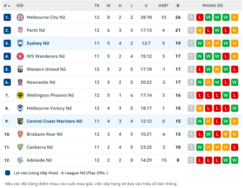 Nhận định, soi kèo Nữ Sydney FC vs Nữ Central Coast Mariners, 15h00 ngày 17/1: Đánh chiếm ngôi nhì bảng - Ảnh 1