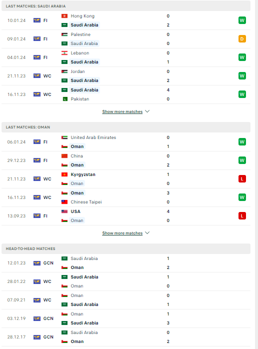 Nhận định, soi kèo Saudi Arabia vs Oman, 00h30 ngày 17/01: Nhọc nhằn khởi đầu  - Ảnh 2