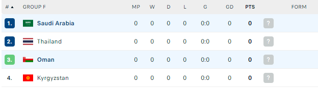 Nhận định, soi kèo Saudi Arabia vs Oman, 00h30 ngày 17/01: Nhọc nhằn khởi đầu  - Ảnh 3