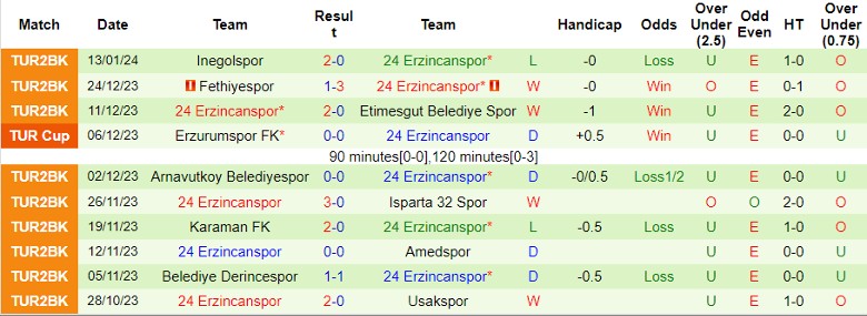 Nhận định, soi kèo Adana Demirspor vs 24 Erzincanspor, 23h00 ngày 17/1: Khác biệt trình độ - Ảnh 2