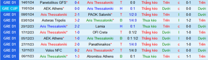 Nhận định, soi kèo Aris Thessaloniki vs AEK Athens, 0h00 ngày 18/1: Cửa dưới sáng giá - Ảnh 2