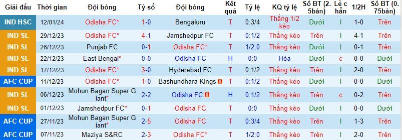 Nhận định, soi kèo Odisha vs Inter Kashi, 21h00 ngày 17/1: Đi dễ, về khó - Ảnh 1