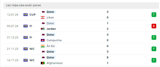 Nhận định, soi kèo Tajikistan vs Qatar, 21h30 ngày 17/1: Nhọc nhằn cửa trên - Ảnh 3