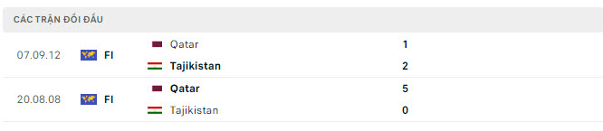 Nhận định, soi kèo Tajikistan vs Qatar, 21h30 ngày 17/1: Nhọc nhằn cửa trên - Ảnh 4