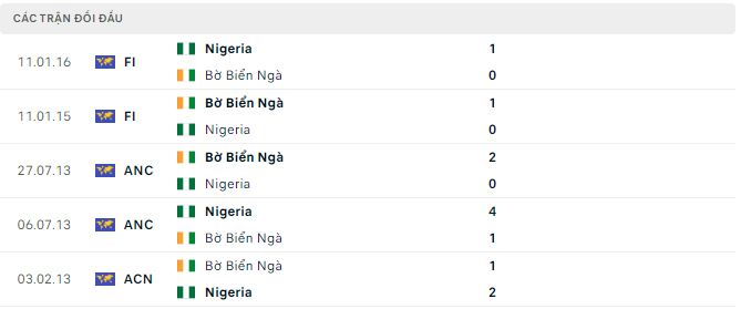 Nhận định, soi kèo Bờ Biển Ngà vs Nigeria, 0h00 ngày 19/1: Thành bại tại hàng công - Ảnh 3
