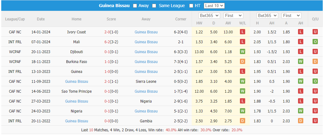 Nhận định, soi kèo Equatorial Guinea vs Guinea Bissau, 21h00 ngày 18/1: 3 điểm trong tầm tay - Ảnh 2