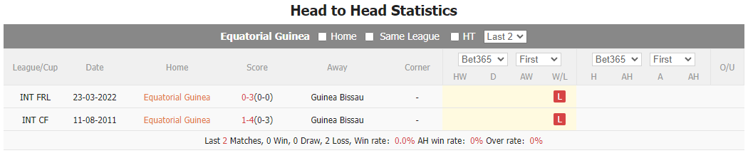 Nhận định, soi kèo Equatorial Guinea vs Guinea Bissau, 21h00 ngày 18/1: 3 điểm trong tầm tay - Ảnh 3