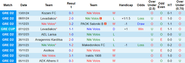 Nhận định, soi kèo Niki Volos vs Levadiakos, 0h00 ngày 19/1: Khách át vía chủ - Ảnh 2