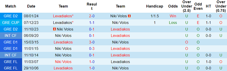 Nhận định, soi kèo Niki Volos vs Levadiakos, 0h00 ngày 19/1: Khách át vía chủ - Ảnh 4