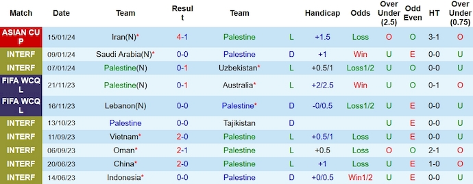 Nhận định, soi kèo Palestine vs UAE, 0h30 ngày 19/1: Tấm vé sớm? - Ảnh 1