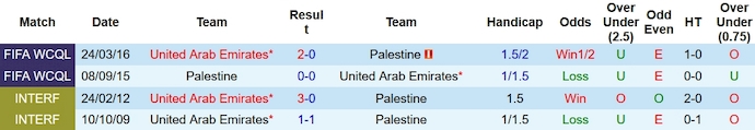 Nhận định, soi kèo Palestine vs UAE, 0h30 ngày 19/1: Tấm vé sớm? - Ảnh 3