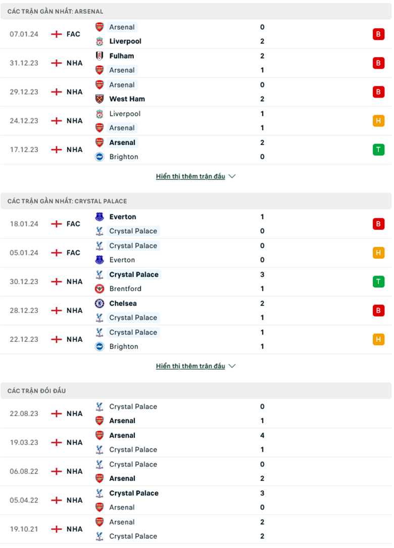 Nhận định, soi kèo Arsenal vs Crystal Palace, 19h30 ngày 20/1: Khó tạo cách biệt - Ảnh 2