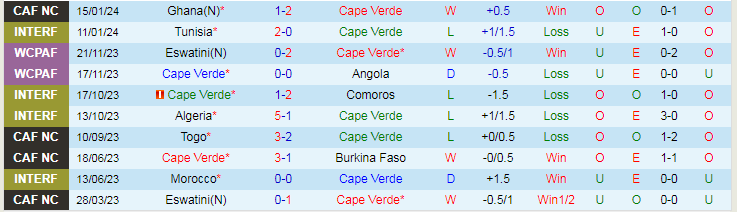 Nhận định, soi kèo Cape Verde vs Mozambique, 21h00 ngày 19/1: Rủi ro cửa trên - Ảnh 2