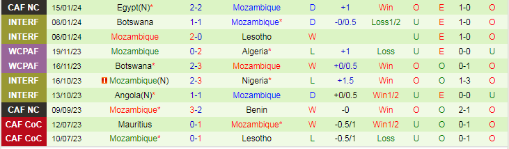 Nhận định, soi kèo Cape Verde vs Mozambique, 21h00 ngày 19/1: Rủi ro cửa trên - Ảnh 3
