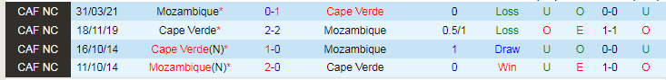 Nhận định, soi kèo Cape Verde vs Mozambique, 21h00 ngày 19/1: Rủi ro cửa trên - Ảnh 5
