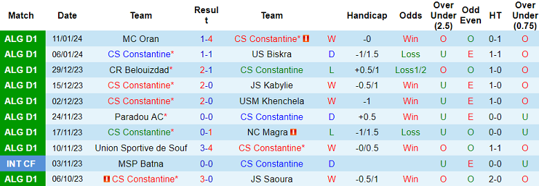 Nhận định, soi kèo CS Constantine vs ES Ben Aknoun, 22h45 ngày 19/1: Thành bại tại hàng thủ - Ảnh 2