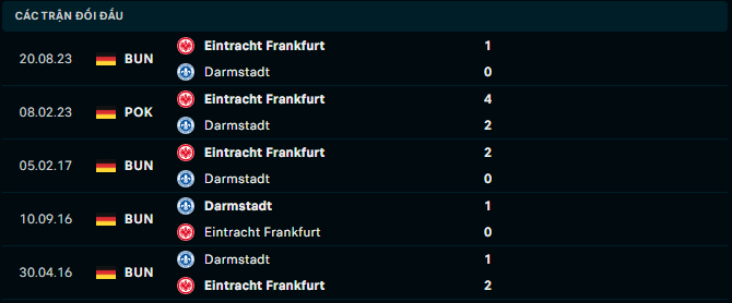 Nhận định, soi kèo  Darmstadt 98 vs Frankfurt, 21h30 ngày 20/1: Chủ nhà bất lực - Ảnh 4