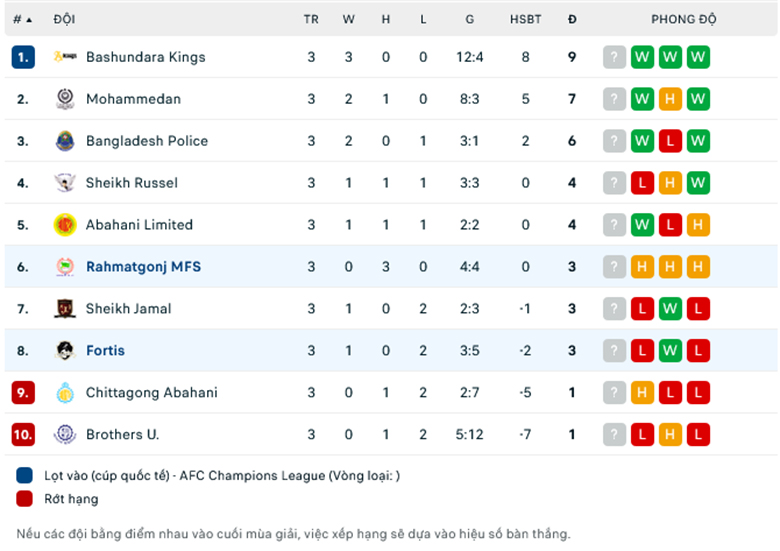 Nhận định, soi kèo Fortis Limited vs Rahmatgonj, 15h45 ngày 19/1: Khách lấn chủ - Ảnh 1