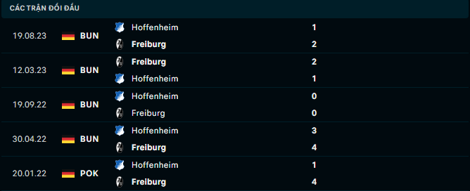 Nhận định, soi kèo Freiburg vs Hoffenheim, 21h30 ngày 20/1: Được đà xông lên - Ảnh 2