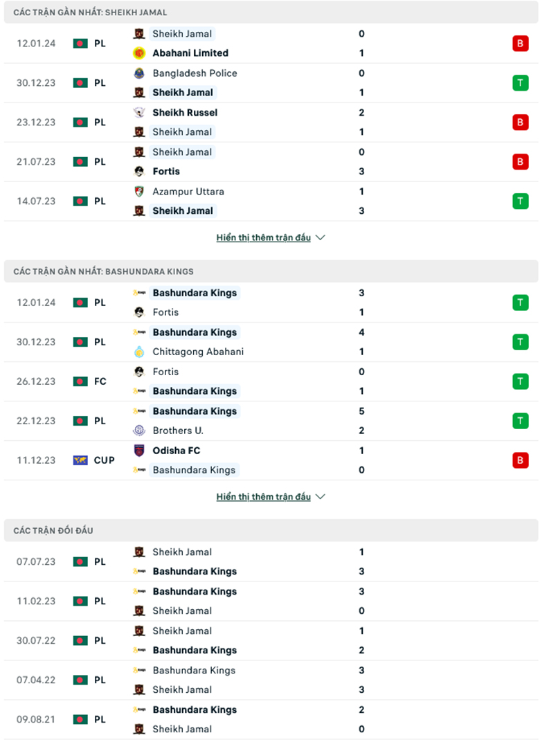 Nhận định, soi kèo Sheikh Jamal vs Bashundhara Kings, 15h45 ngày 19/1: Sức mạnh khó cưỡng - Ảnh 2