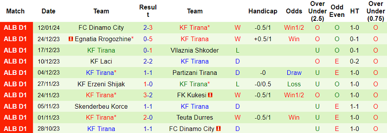Nhận định, soi kèo Teuta Durres vs KF Tirana, 23h00 ngày 19/1: Ra ngõ gặp núi - Ảnh 3