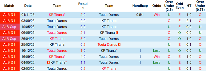 Nhận định, soi kèo Teuta Durres vs KF Tirana, 23h00 ngày 19/1: Ra ngõ gặp núi - Ảnh 4