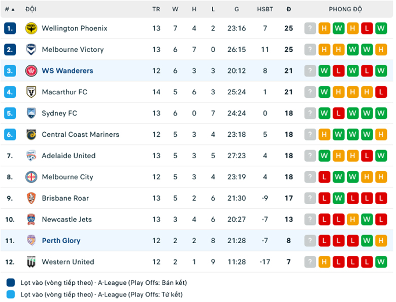 Nhận định, soi kèo Western Sydney Wanderers vs Perth Glory, 15h45 ngày 20/1: Mồi ngon khó bỏ - Ảnh 1